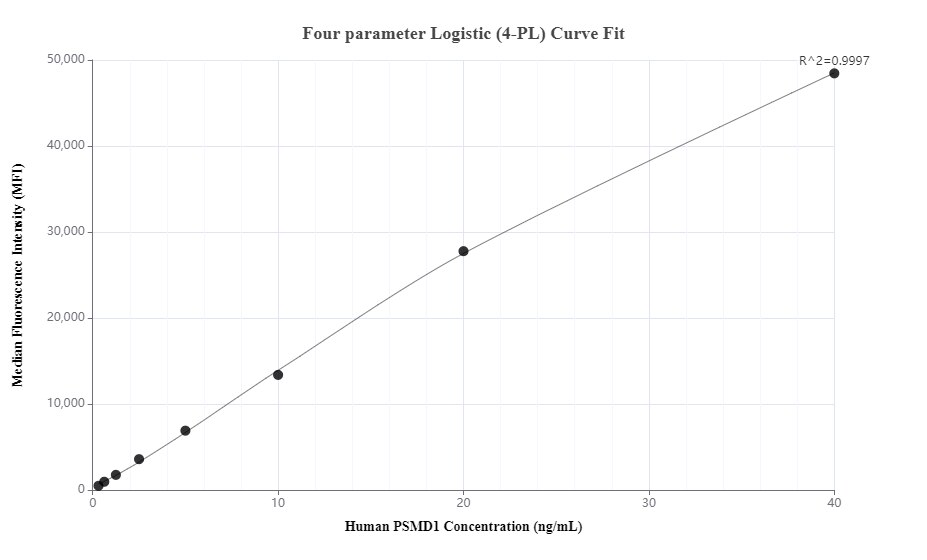 Cytometric bead array standard curve of MP00519-1